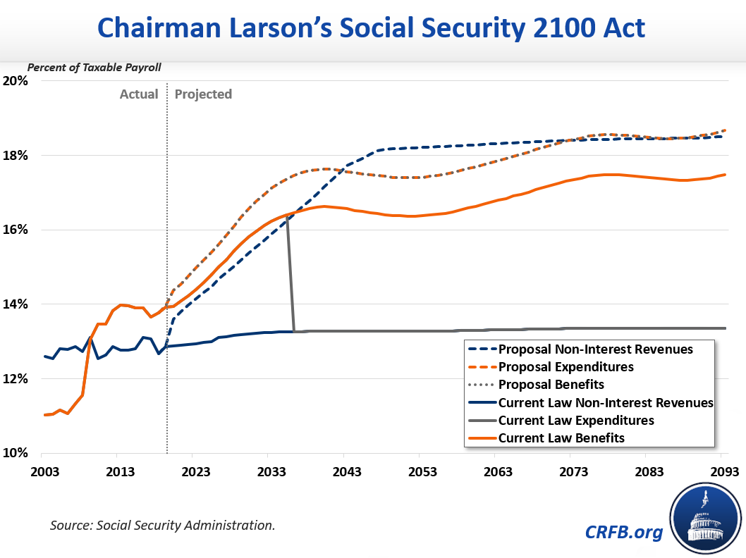 Ways and Means to Hold Hearing on Social Security 2100 Act20190724